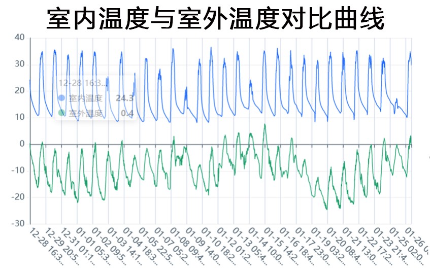 室內(nèi)溫度與室外溫度對(duì)比曲線.jpg